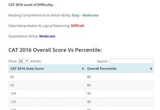 CAT 2016 Score Vs Percentile Analysis